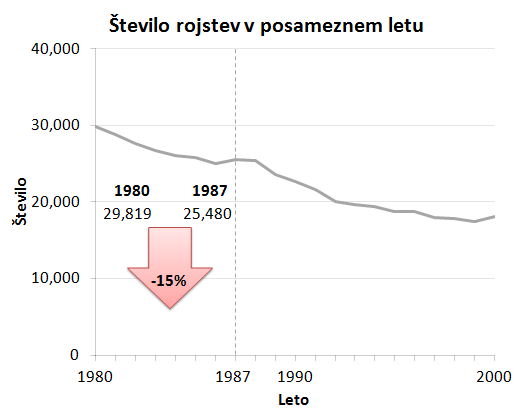 Slika1_stevilo_rojstev_generacija_Y