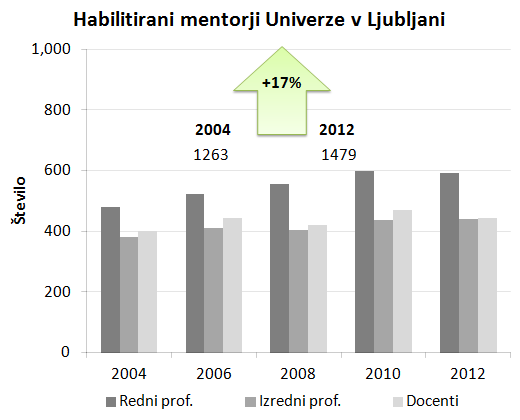 Slika3_stevilo_habilitiranih_mentorjev_ULJ