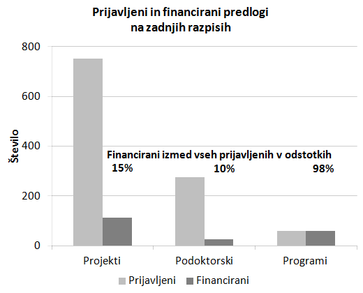Slika5_stevilo_prijavljenih_in_financiranih_predlogov