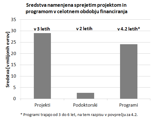 Slika6_sredstva_namenjena_za_sprejete_projekte_in_programe